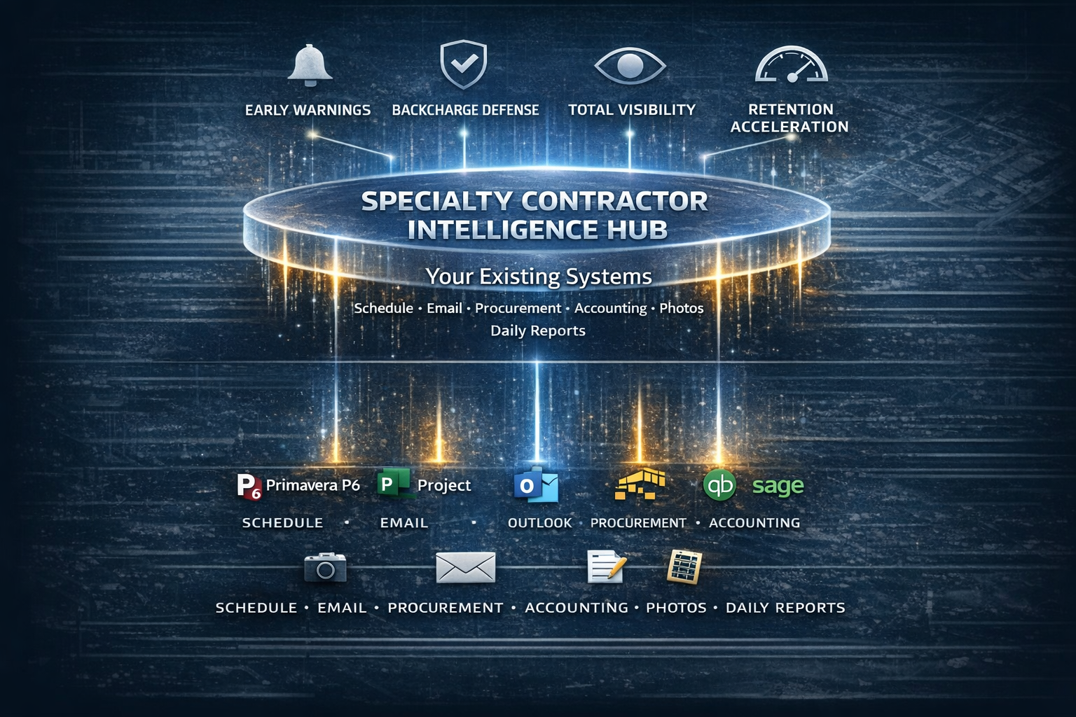 Field Intelligence Hub: your existing systems feed into a unified coordination layer providing early warnings, backcharge defense, and total visibility